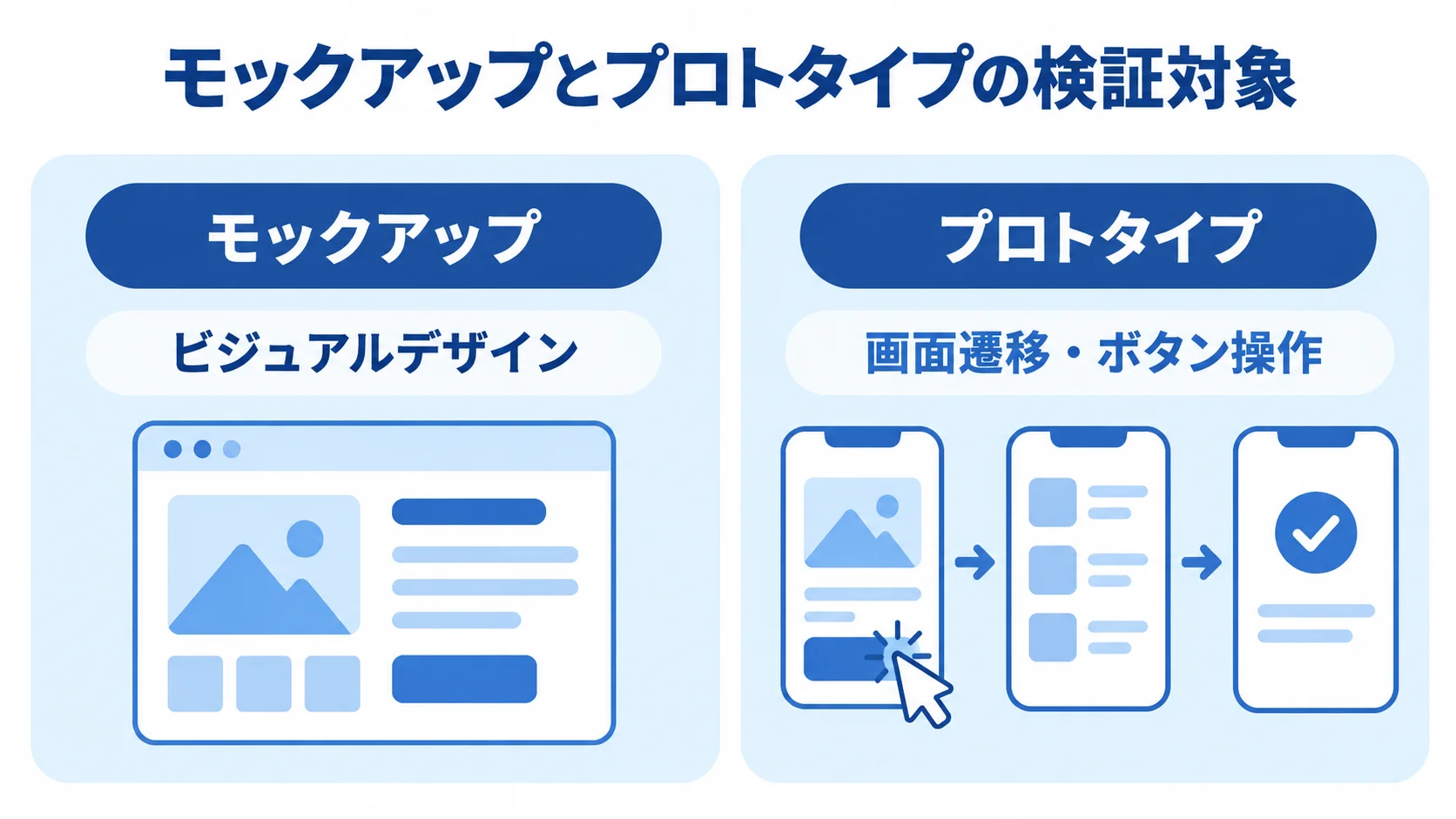 モックアップとプロトタイプで確認する範囲 モックアップではビジュアルデザインを、プロトタイプでは画面遷移やボタン操作を確認する比較図。