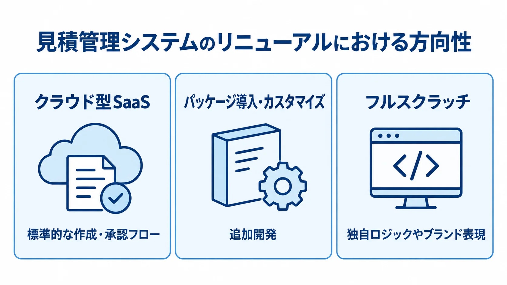 クラウド型SaaS、パッケージ導入・カスタマイズ、フルスクラッチの3方式と、それぞれに対応する本文記載の特徴を並べた図。