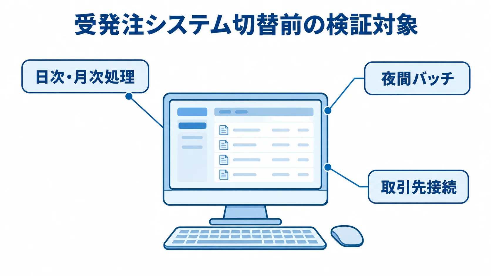 受発注システムの切替前に検証する三領域 受発注システムを中央に置き、切替前の検証対象として日次・月次処理、夜間バッチ、取引先接続を注釈線で示した図解。