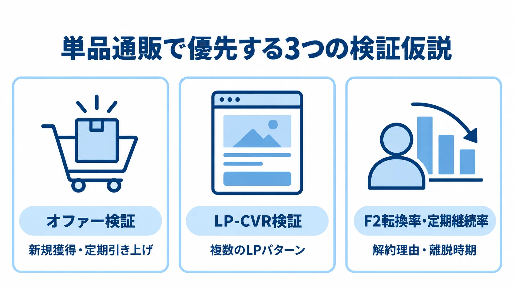 単品通販のPoCで確かめる仮説 オファー、LP-CVR、F2転換率・定期継続率の3つを、各検証対象とともに整理した図。