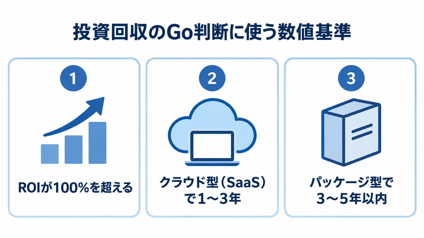 投資回収の判断基準として、ROIの基準とクラウド型、パッケージ型の回収期間を3枚のパネルに示した図
