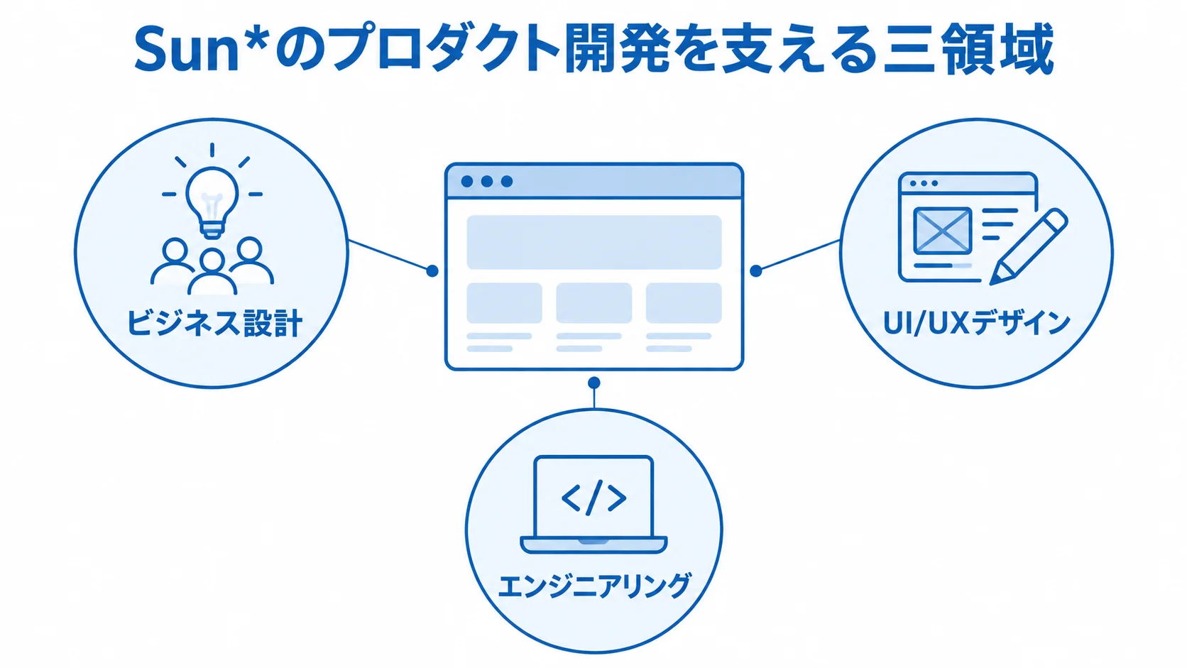 Sun*のプロダクト開発を支える三領域の図 プロダクト開発の中心をビジネス設計、UI/UXデザイン、エンジニアリングが囲む図解