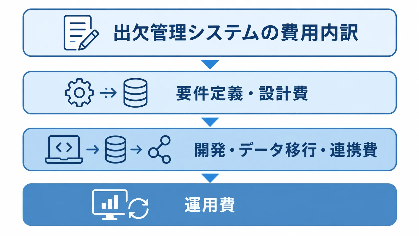 要件定義・設計から開発・移行・連携、運用へ積み重なる費用区分を示した3層図。