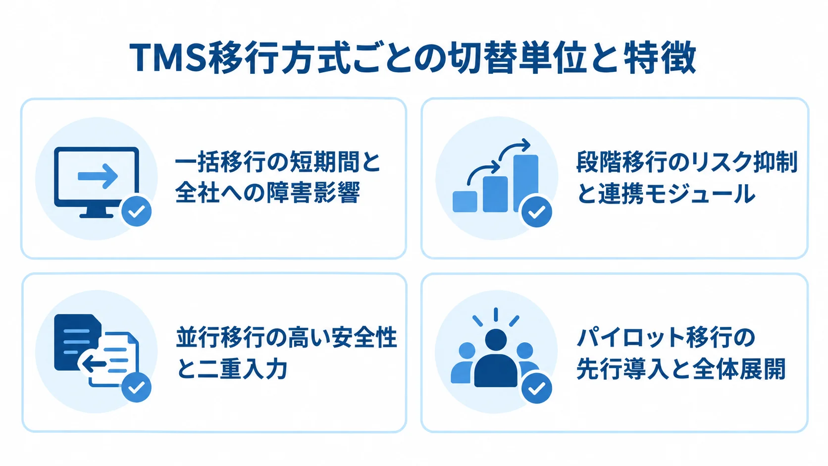 TMS更改で選べる4つの移行方式と特徴 一括、段階、並行、パイロットの4つの移行方式と、それぞれの特徴を並べた図。