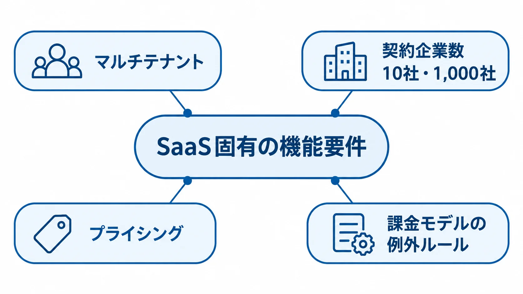 SaaS固有の機能要件で早期に定める4つの観点 SaaS固有の機能要件を、マルチテナント、契約企業数、プライシング、課金モデルの例外ルールで示す図