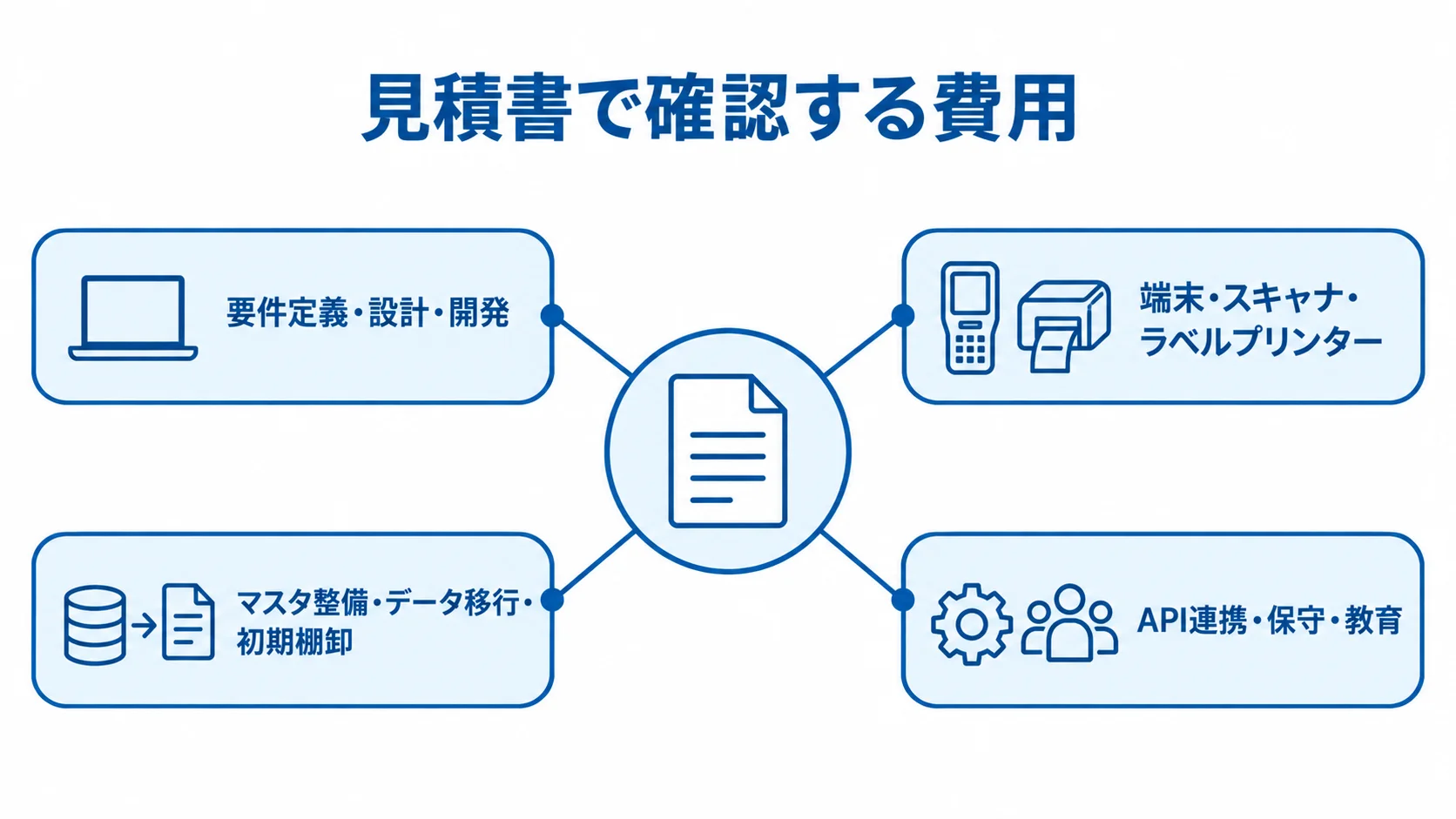 要件定義・設計・開発、機器、マスタ移行、連携・保守・教育の費用領域を示す図解