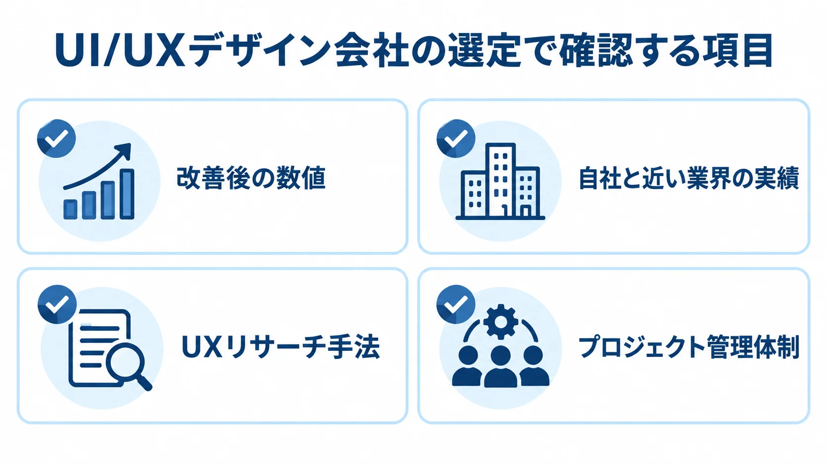UI/UXデザイン会社の選定時に確認する4項目 UI/UXデザイン会社の選定で確認する改善後の数値、自社と近い業界の実績、UXリサーチ手法、プロジェクト管理体制を4枚のカードで示した図。