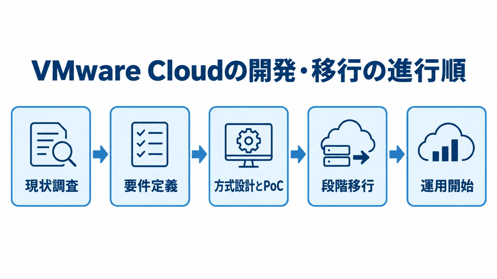 VMware Cloudの現状調査から運用開始までの進行順 現状調査、要件定義、方式設計とPoC、段階移行、運用開始の順を示す図解。