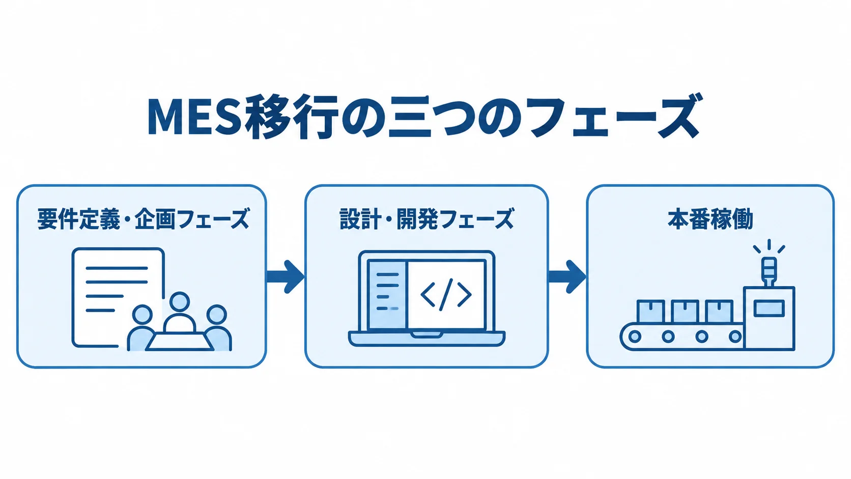 MES移行が要件定義・企画フェーズ、設計・開発フェーズ、本番稼働の順に進む流れ図。