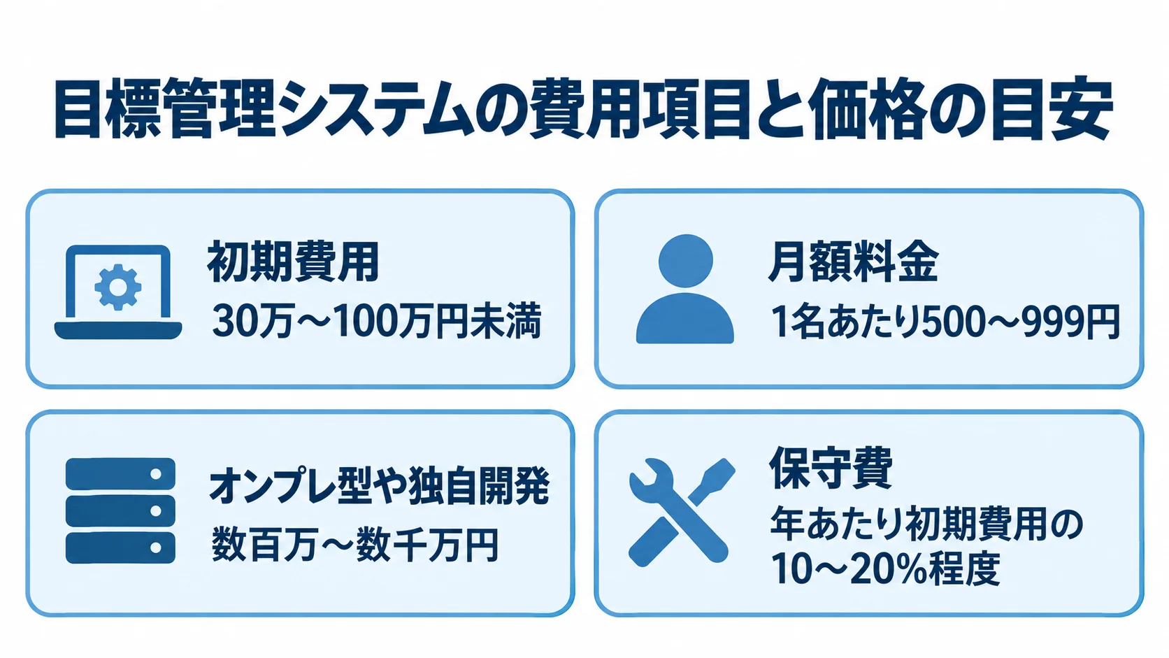 初期費用、月額料金、オンプレ型や独自開発の初期費用、保守費の目安を4枚のパネルで示す図。