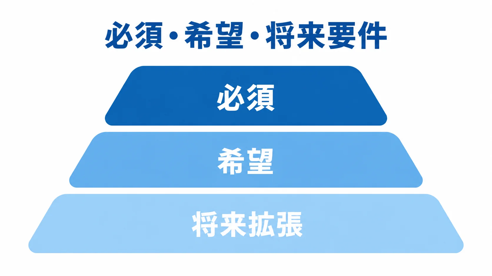 RFPで分ける要件の優先度 必須、希望、将来拡張の3段階で要件の優先度を示す図解