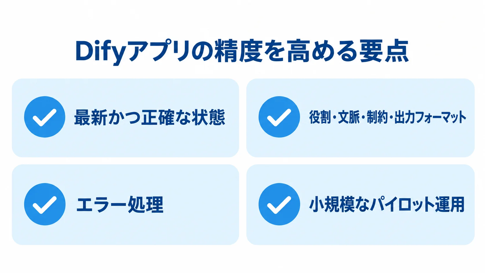 Difyアプリの品質を高める要点として、ナレッジの状態、プロンプトの四要素、エラー処理、パイロット運用を並べた図。