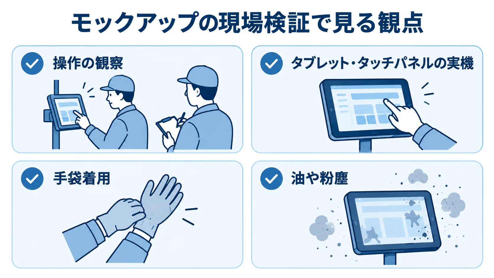 モックアップの現場検証で確認する操作の観察、実機、手袋着用、油や粉塵の4項目を並べた図解。