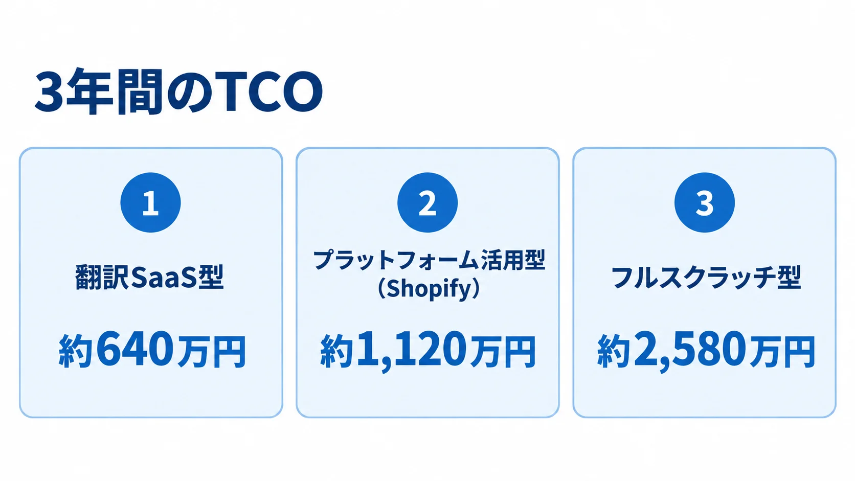 多言語ECの方式別3年間TCO試算 翻訳SaaS型、プラットフォーム活用型、フルスクラッチ型の3年間のTCOを並べた図。