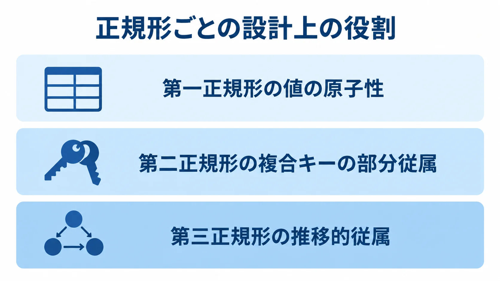 第一正規形・第二正規形・第三正規形の対象 第一正規形、第二正規形、第三正規形を3層に分け、それぞれが扱う設計上の対象を示した図。