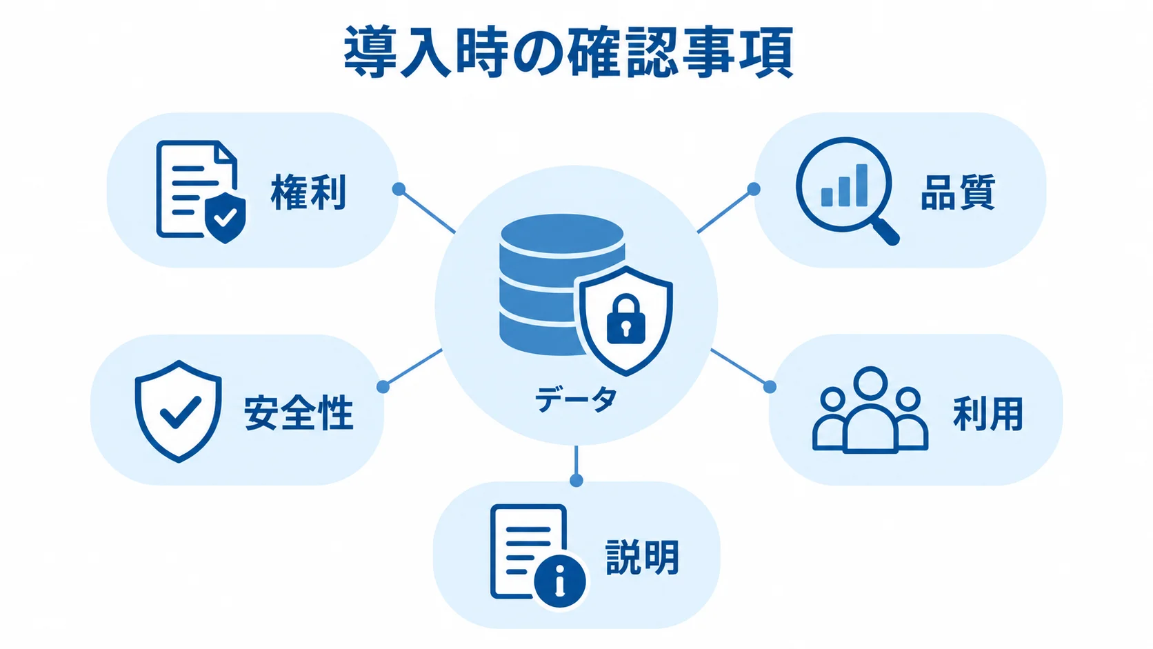 GaranAI導入時のデータ確認観点 データを中心に、権利・品質・安全性・利用・説明の観点を配置した図解。