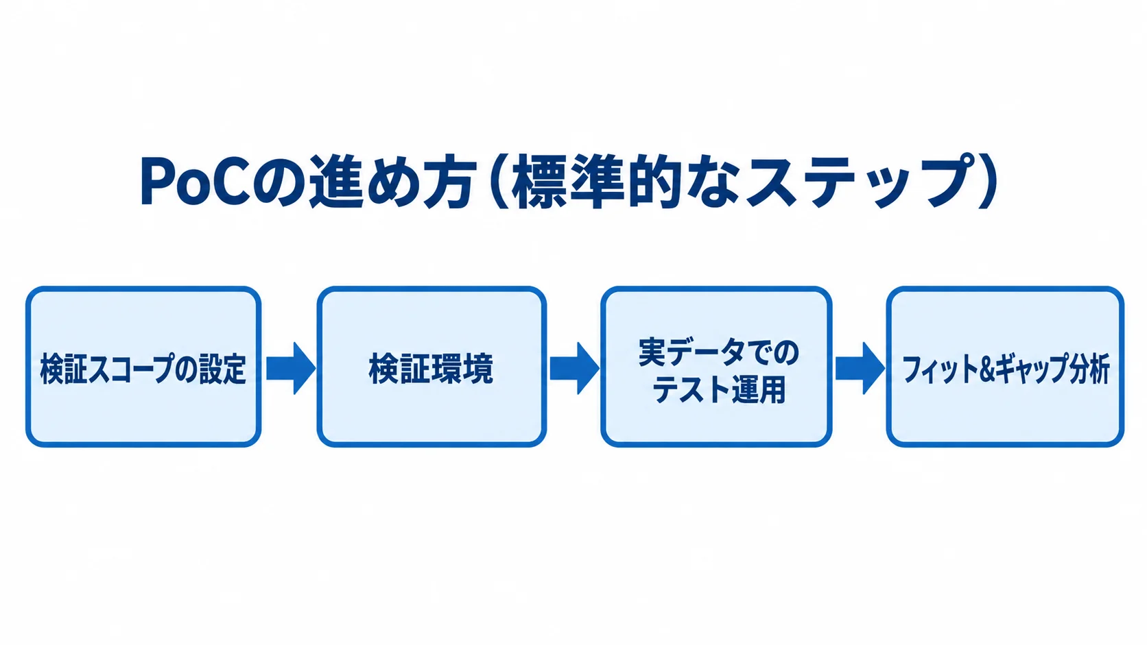 PoCの標準的な進行手順 PoCを検証スコープの設定からフィット&ギャップ分析まで進める4段階の流れ図。