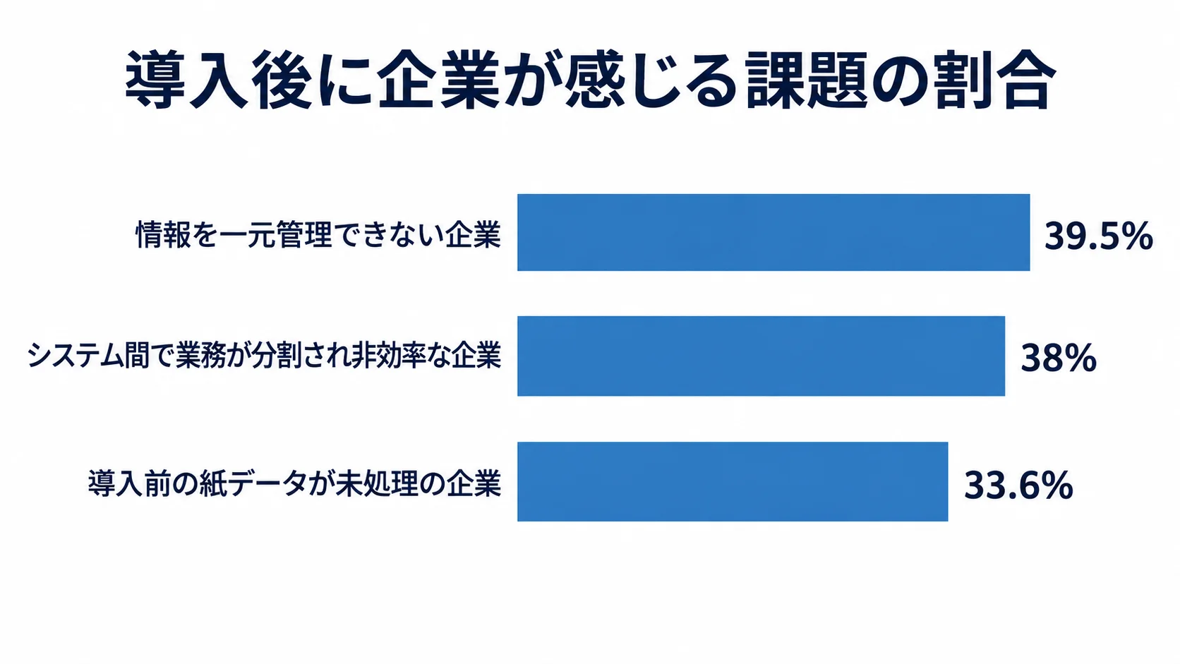 契約管理システム導入後の課題割合 調査で示された3つの導入後課題について、企業の割合を39.5%、38%、33.6%の棒で比較する図。