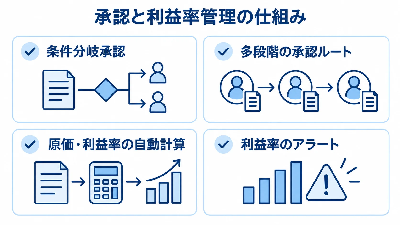 承認ルートと利益率管理の確認項目 条件分岐承認、多段階の承認ルート、原価・利益率の自動計算、利益率のアラートを示した確認カードの図