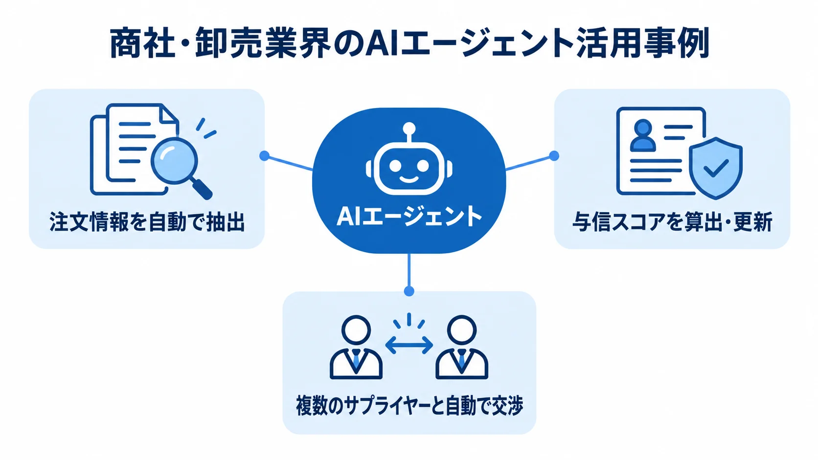 AIエージェントを中心に、注文情報の抽出、与信スコアの更新、サプライヤーとの自動交渉を示す図解