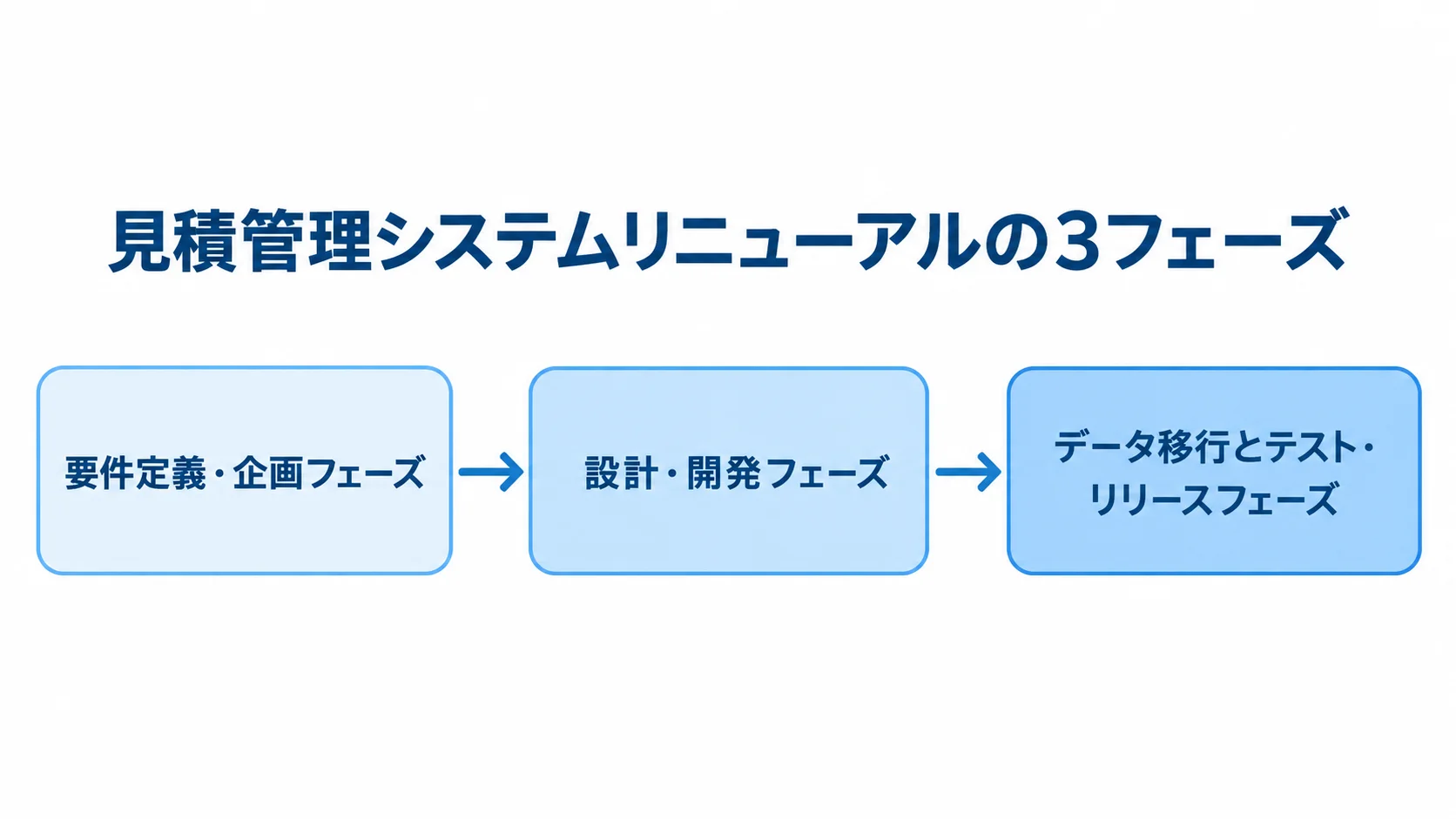 見積管理システムリニューアルの3フェーズを示す図 見積管理システムのリニューアルを、要件定義・企画、設計・開発、データ移行とテスト・リリースの順に示す図。