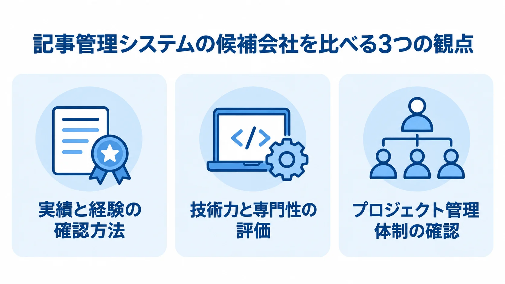 記事管理システムの候補会社を比べる3つの観点の図解 記事管理システムの候補会社を比べる観点として、実績と経験、技術力と専門性、プロジェクト管理体制を3枚のパネルに整理した図。