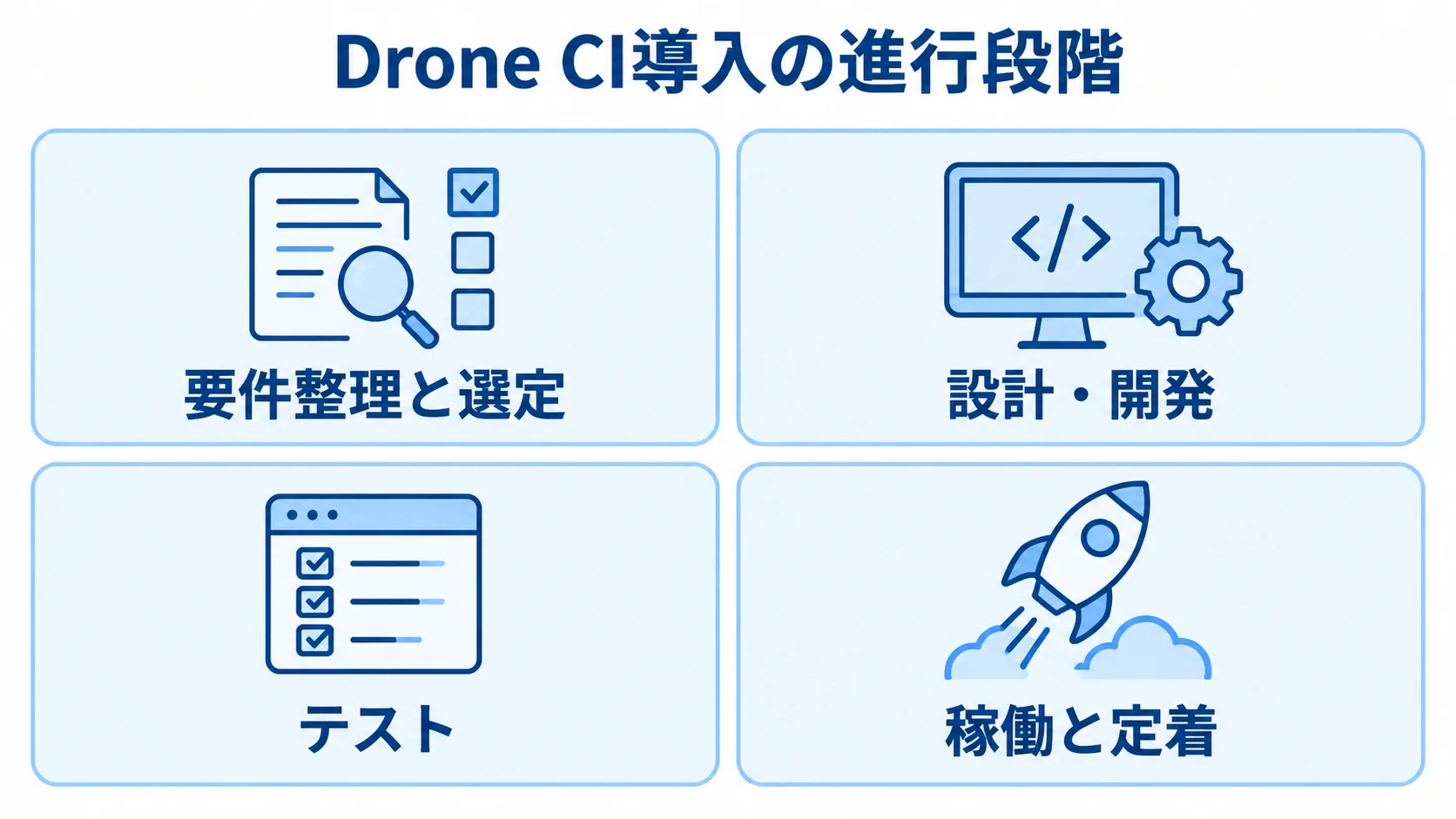 Drone CIの要件整理から定着までの段階図 Drone CI導入を要件整理と選定、設計・開発、テスト、稼働と定着の4段階に分けたパネル図。