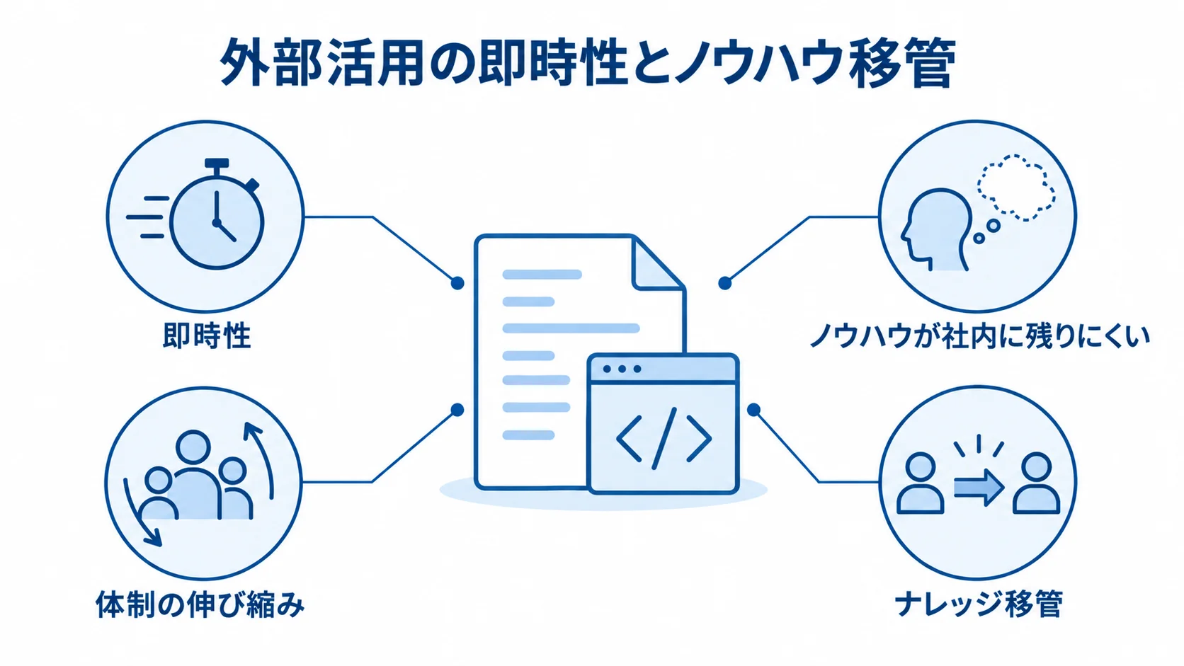 外部活用の利点とノウハウが残りにくい注意点 外部活用の即時性や体制の伸縮、ノウハウ移管を示す注釈図
