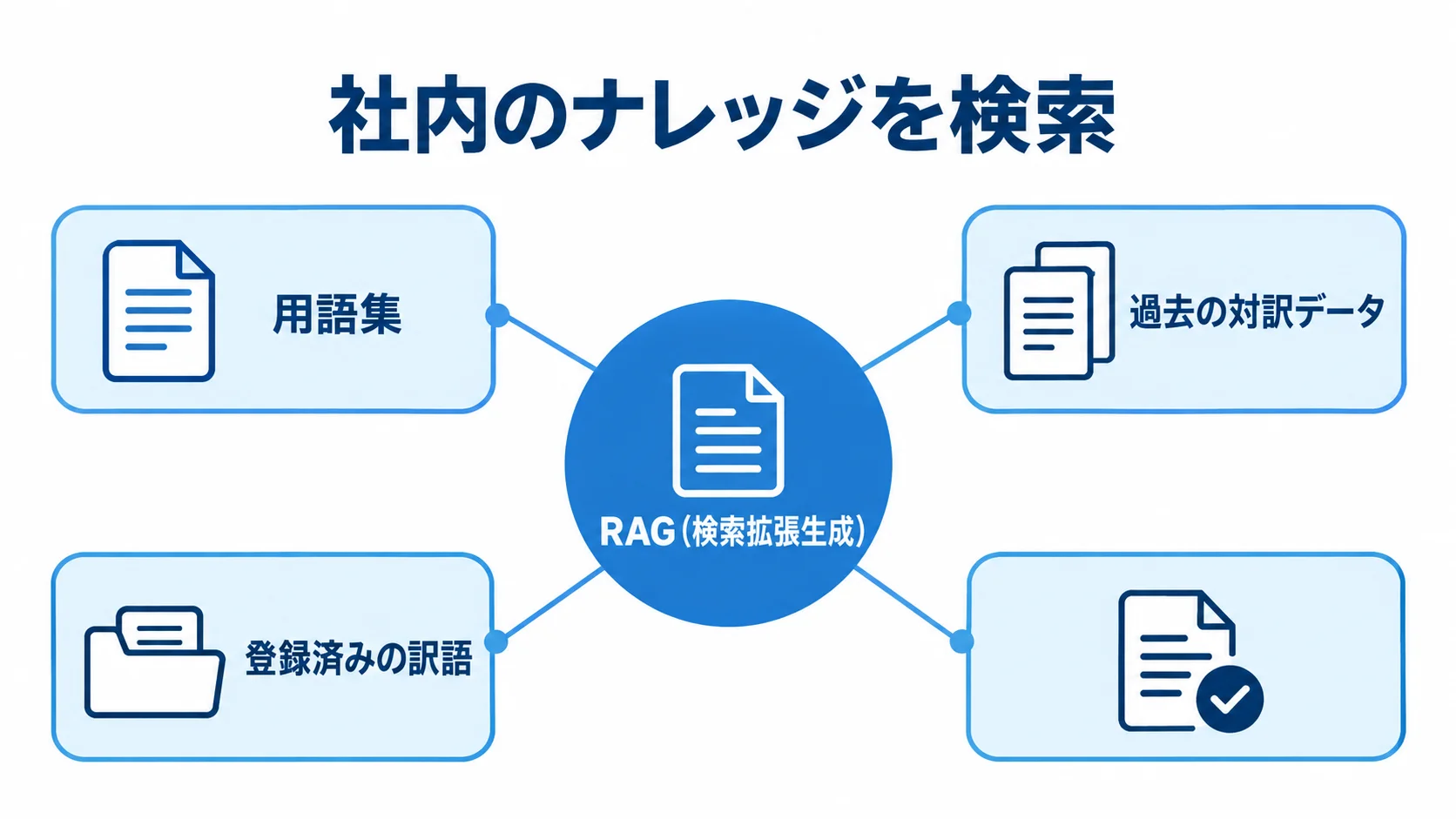 社内ナレッジを参照するRAG翻訳の仕組み RAGを中心に、用語集と過去の対訳データを参照して登録済みの訳語を使う関係図。