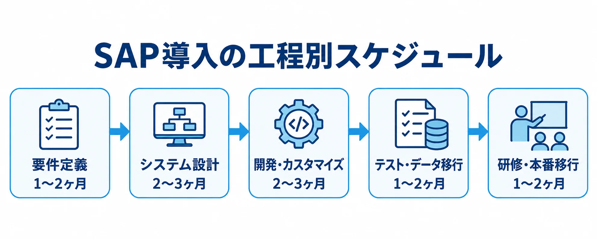 要件定義から本番移行までの工程と期間 要件定義から研修・本番移行まで、SAP導入の5工程と期間目安を矢印でつないだ図