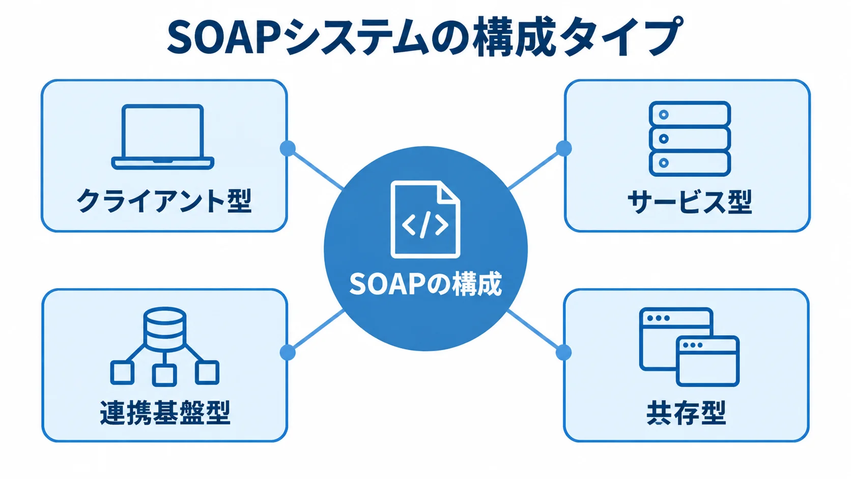 SOAPシステムの4つの構成タイプ SOAPシステムを中心に、クライアント型・サービス型・連携基盤型・共存型を配置した図解。