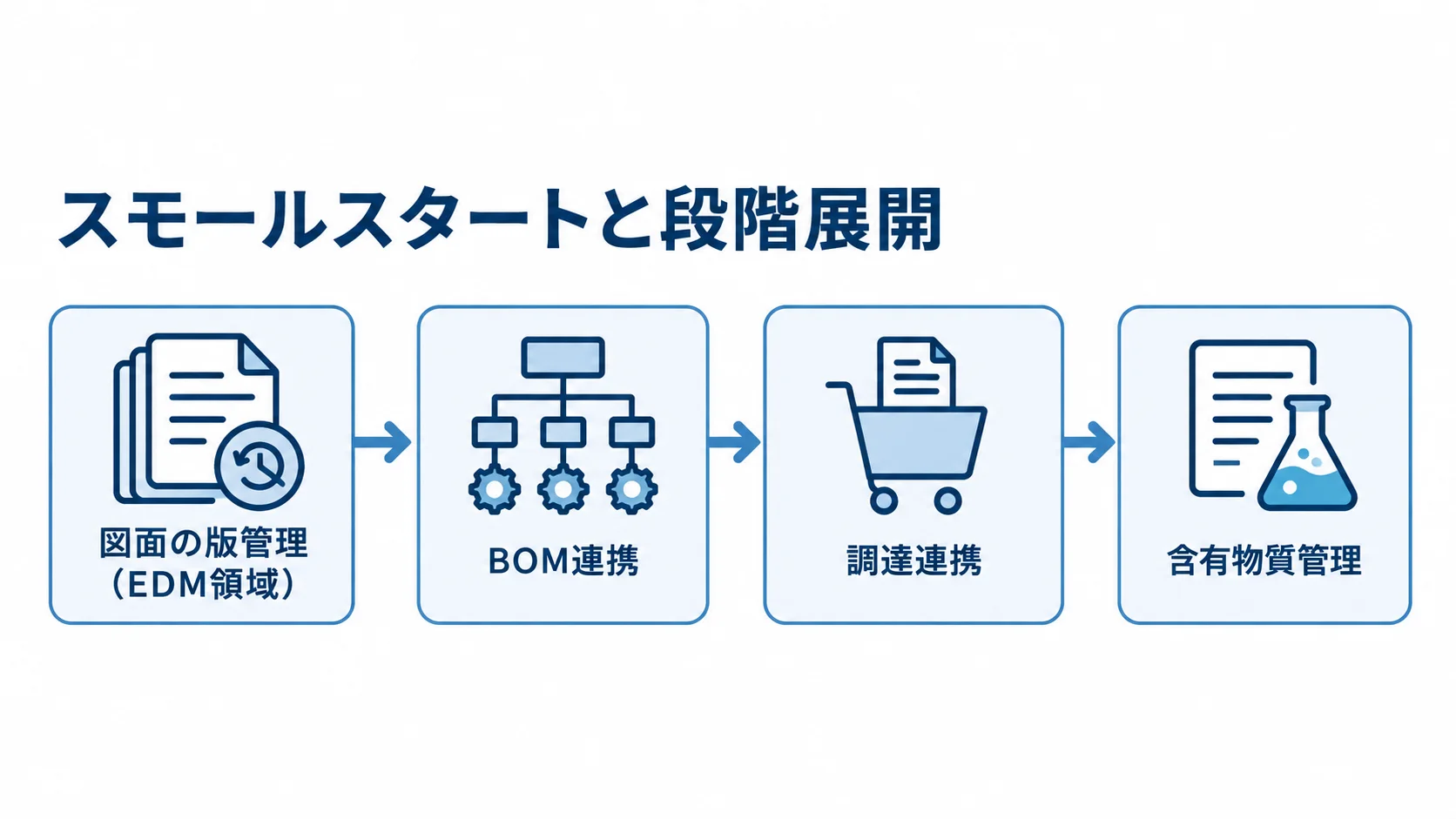 図面の版管理から始める段階展開 図面の版管理からBOM連携、調達連携、含有物質管理へ進む段階展開の流れ図。