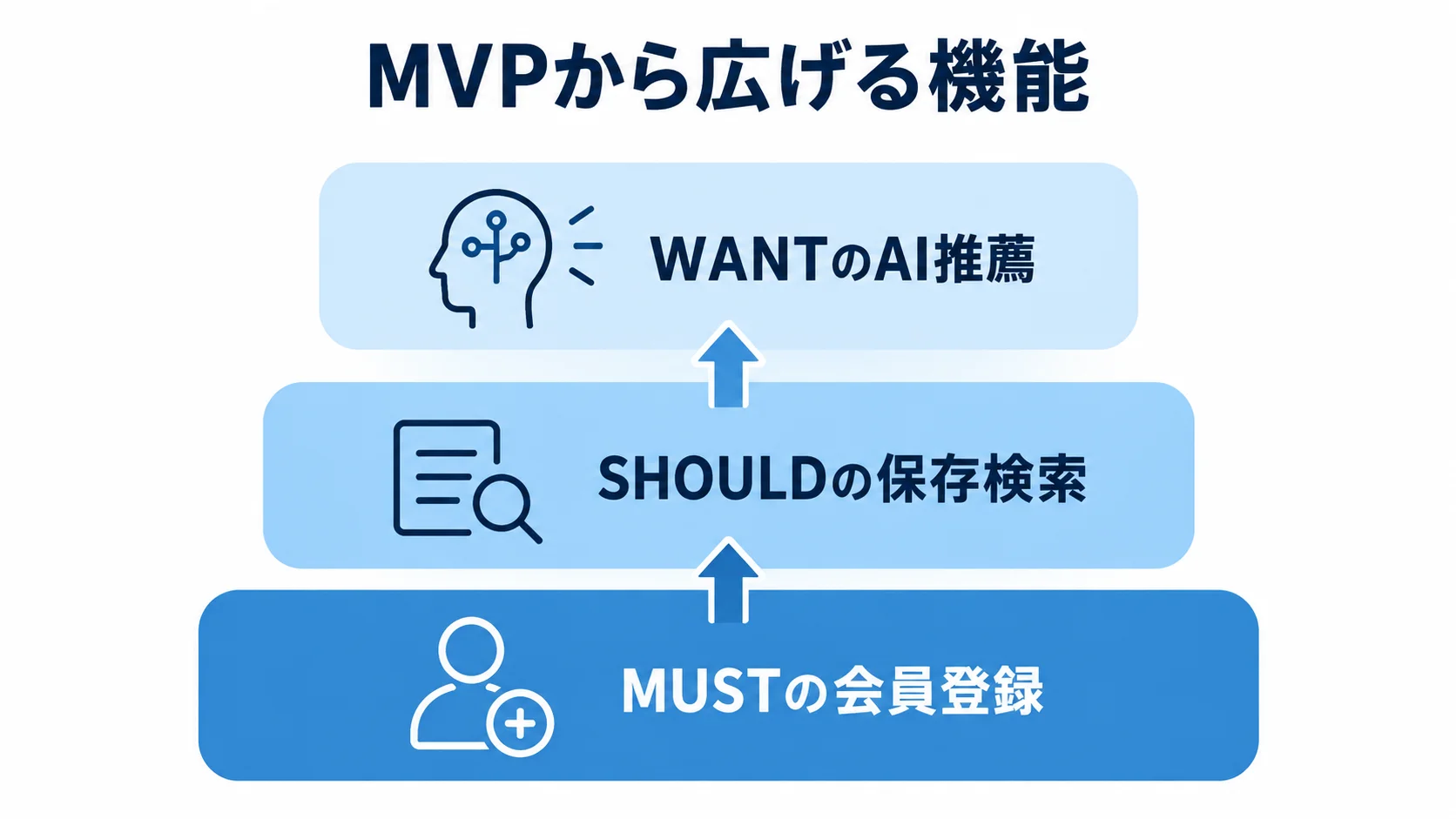 MVPの機能優先度 MVPから広げる機能を、MUSTの会員登録、SHOULDの保存検索、WANTのAI推薦の三段階で示す図。