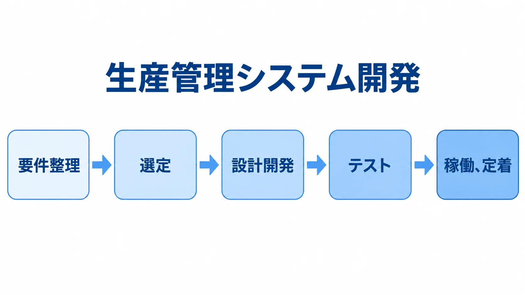 生産管理システム開発を要件整理から稼働、定着まで順に示す図。 要件整理、選定、設計開発、テスト、稼働、定着の順に進む5つの段階を矢印でつないだ図。