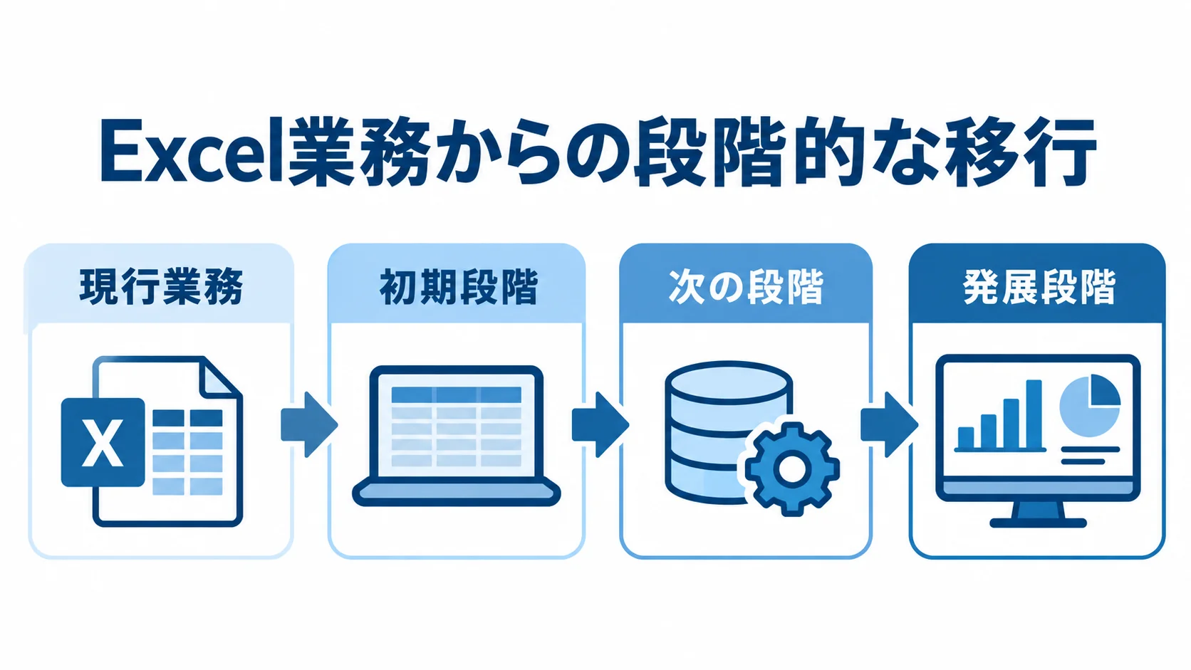 Excel業務から初期段階、次の段階、発展段階へ進む移行の流れ。