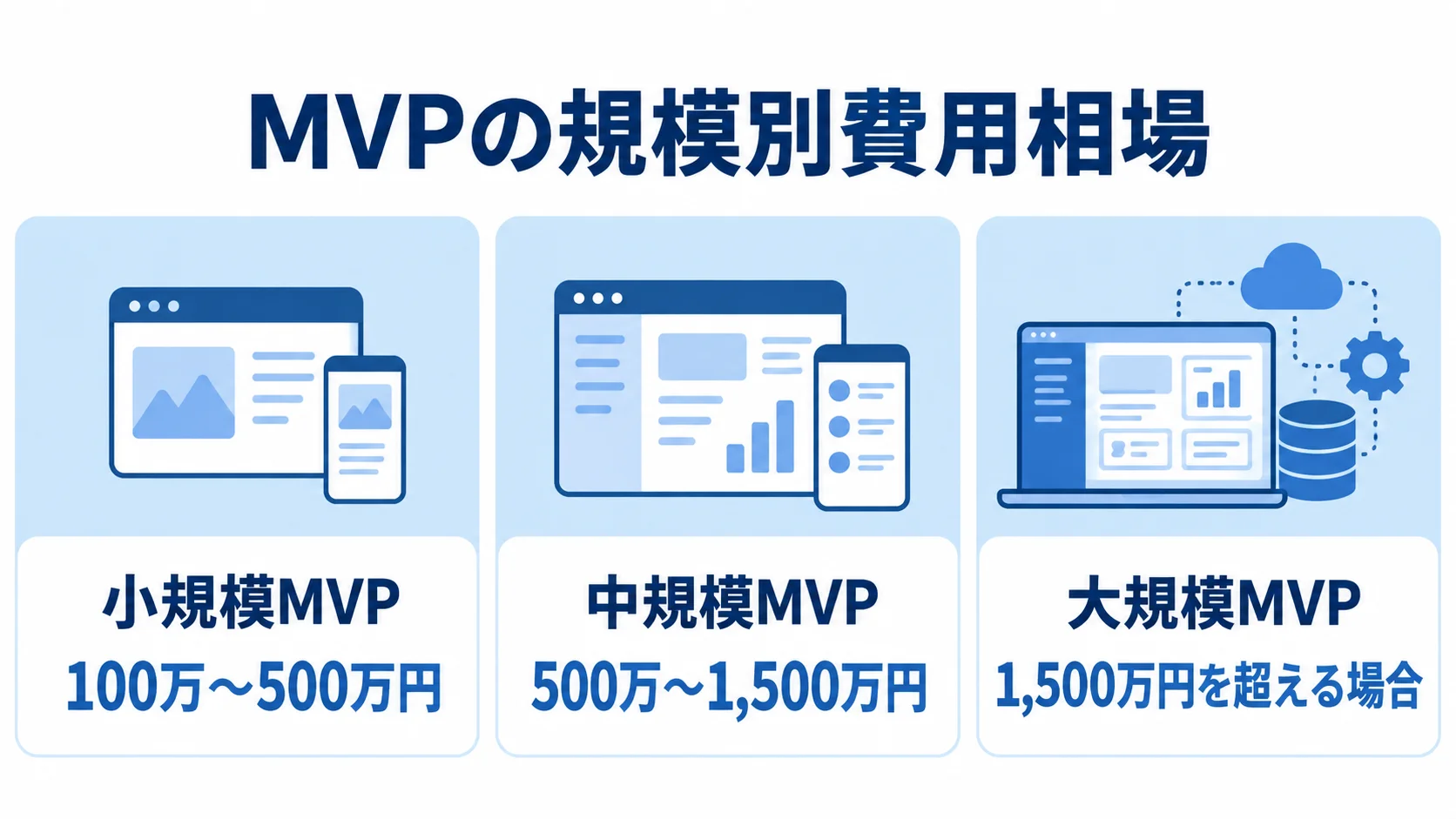 MVPの規模ごとの費用目安 小規模MVP、中規模MVP、大規模MVPの費用目安を並べたパネル図
