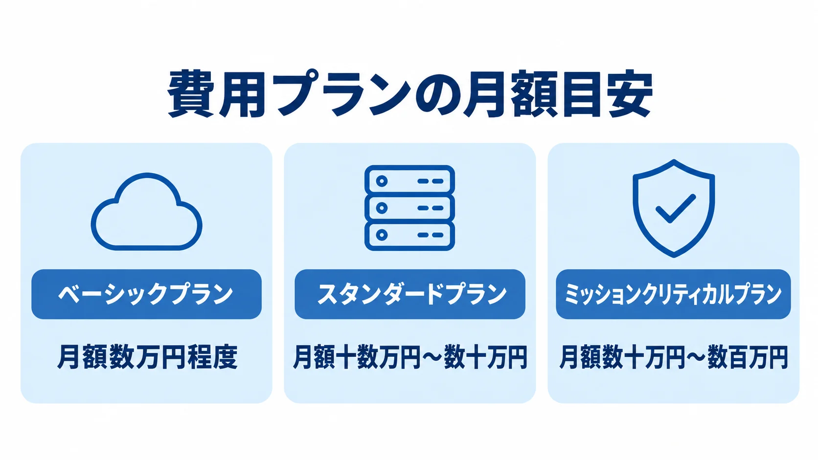 ベーシック、スタンダード、ミッションクリティカルの各プランについて、月額目安を並べた図。