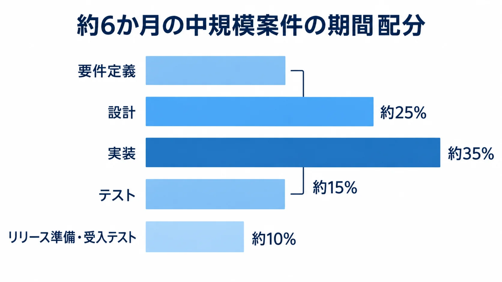 約6か月の中規模案件で、要件定義15%、設計25%、実装35%、テスト15%、リリース準備・受入テスト10%の標準配分を示す横棒図。