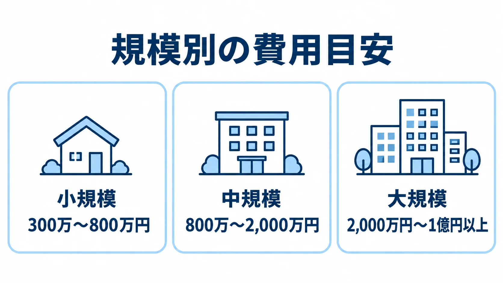 SNSアプリの規模別開発費用の目安 小規模・中規模・大規模のSNSアプリ開発費用の目安を3つのパネルで示した図