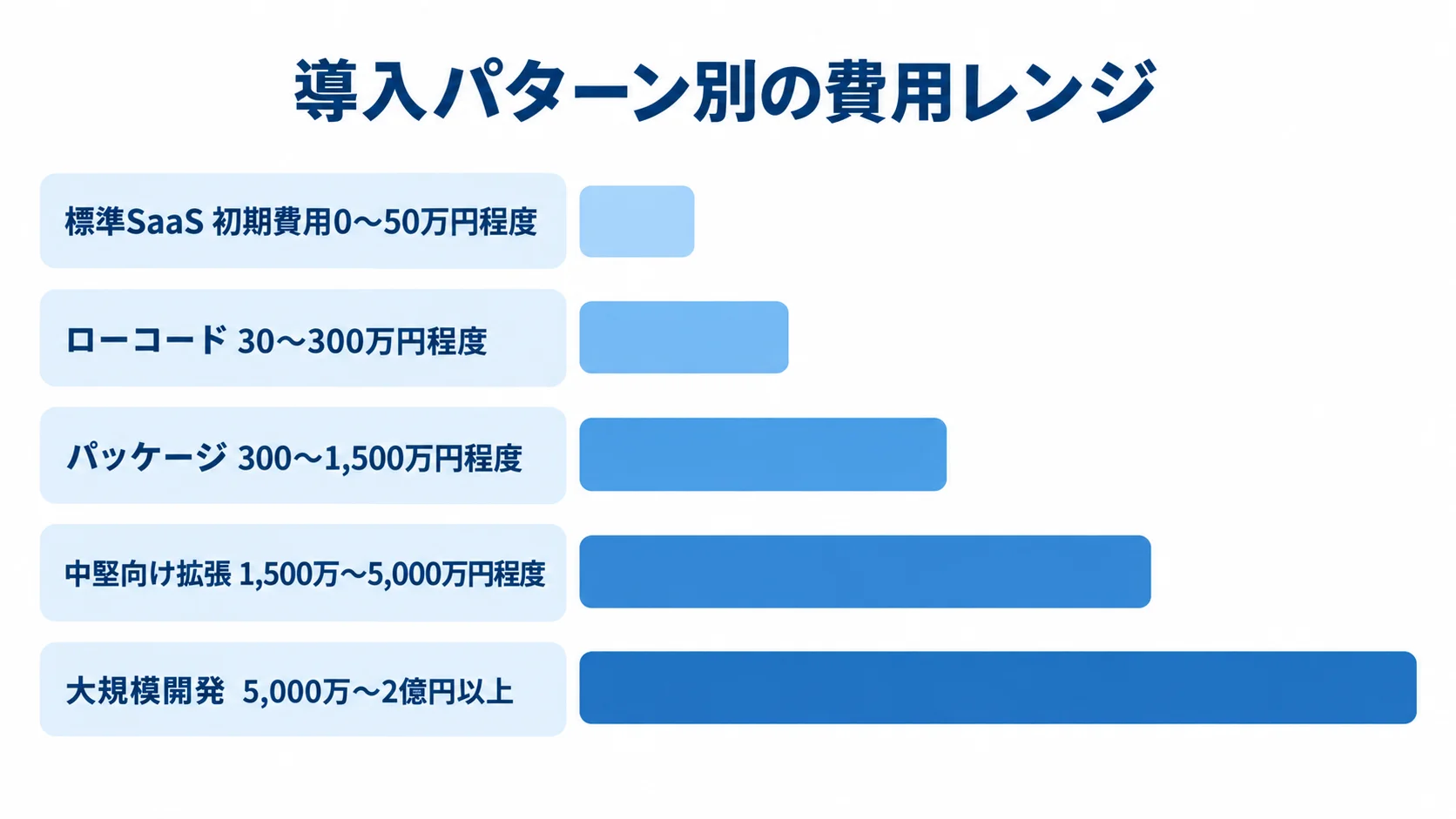 導入パターン別の初期費用レンジ 標準SaaSから大規模開発まで、導入パターンごとの初期費用レンジを横棒で比較した図。