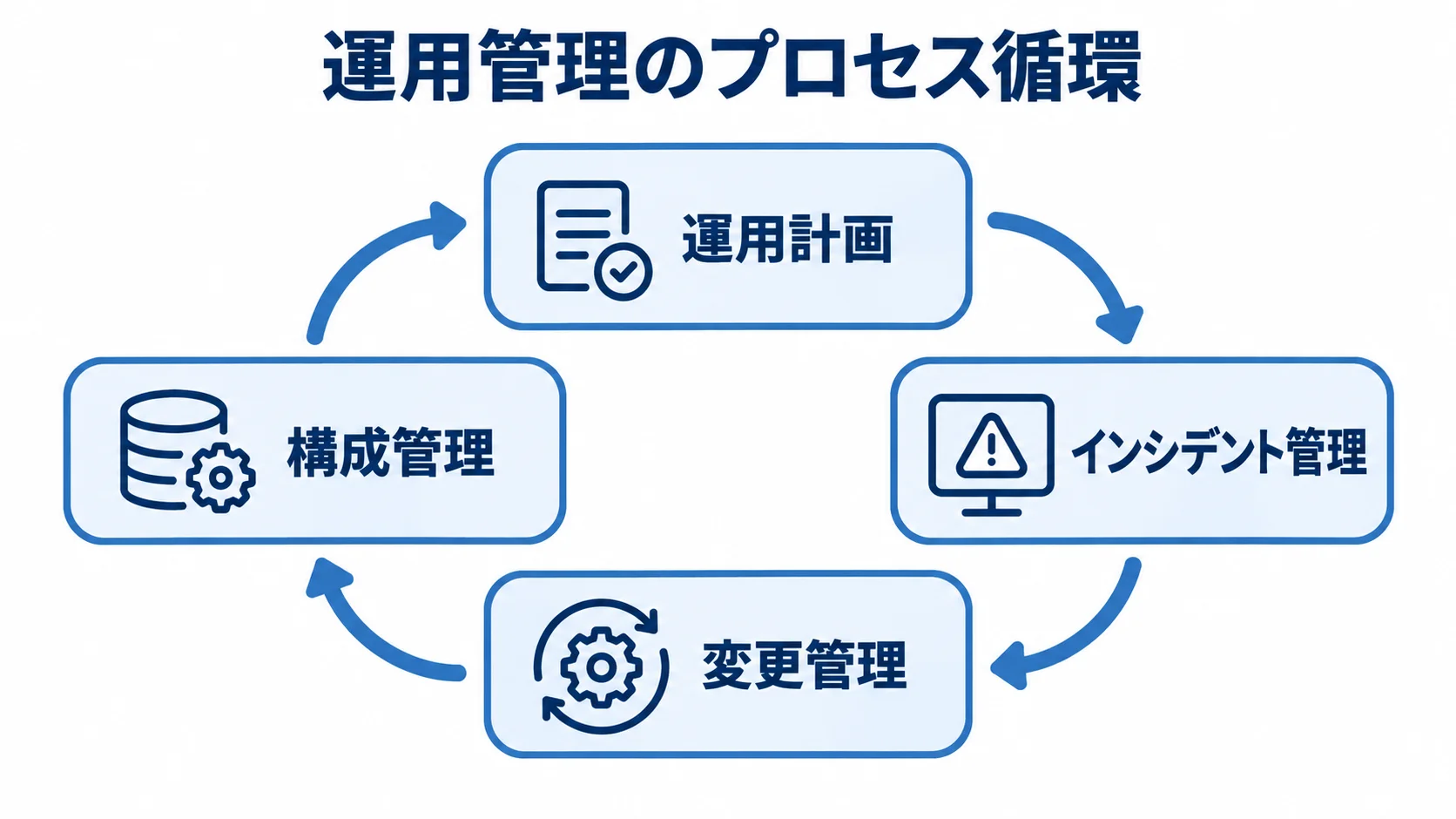 運用計画からインシデント管理、変更管理、構成管理へ進む循環図
