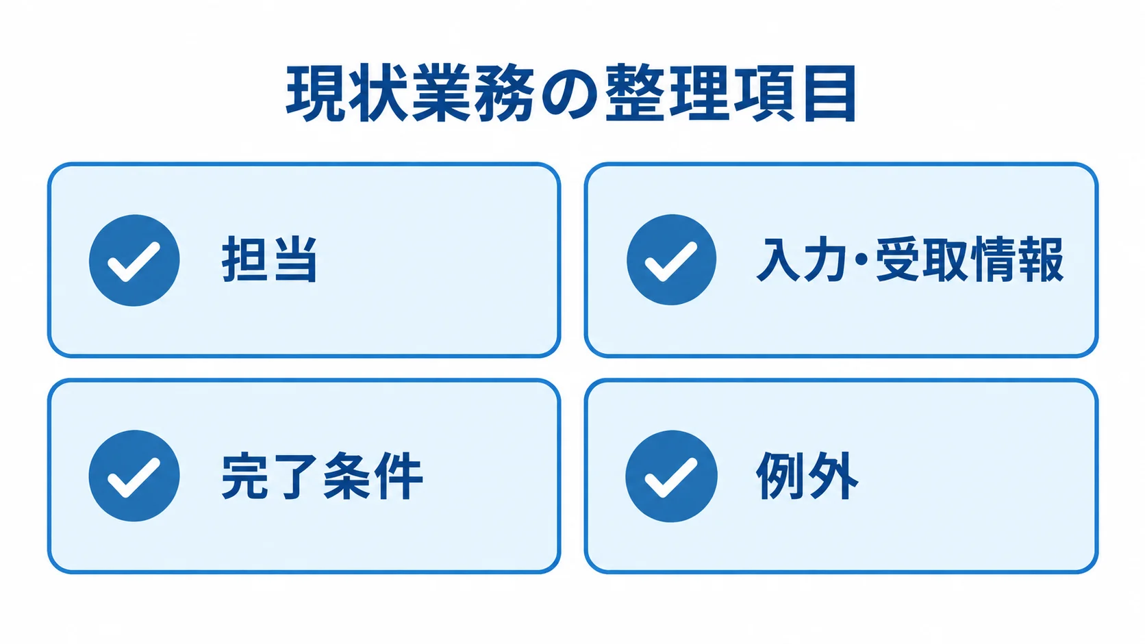 RFP作成前に整理する現状業務の4項目 現状業務を整理する担当、入力・受取情報、完了条件、例外の4項目を示す図解