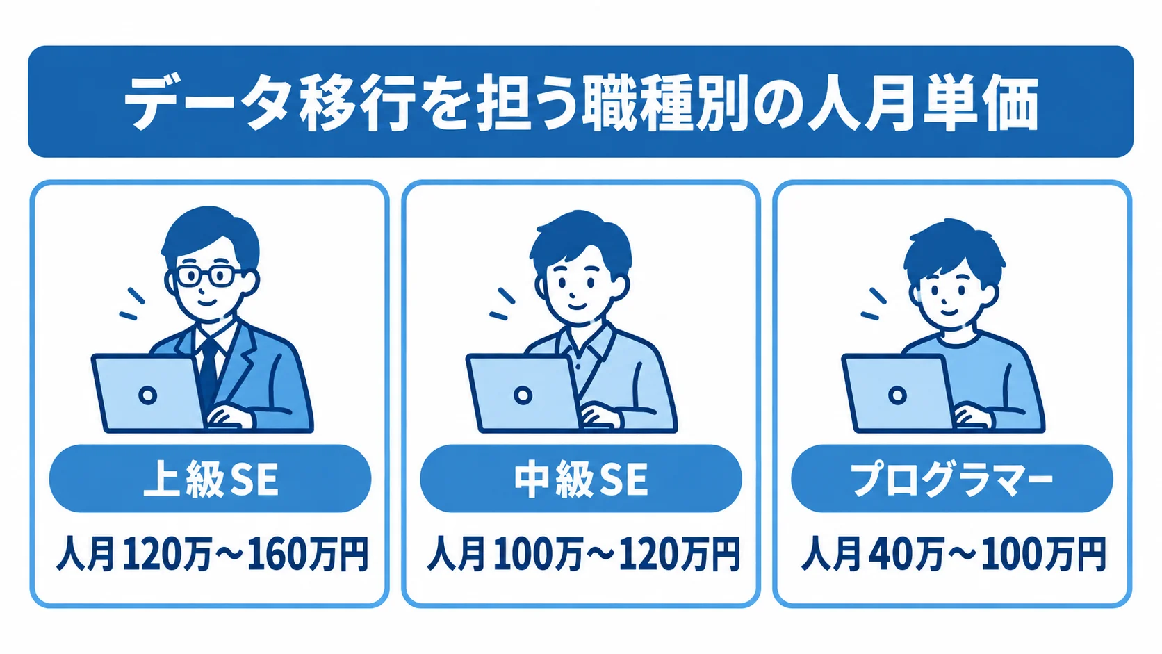 データ移行を担う上級SE、中級SE、プログラマーの人月単価を、それぞれ金額の幅とともに示す3パネル図。