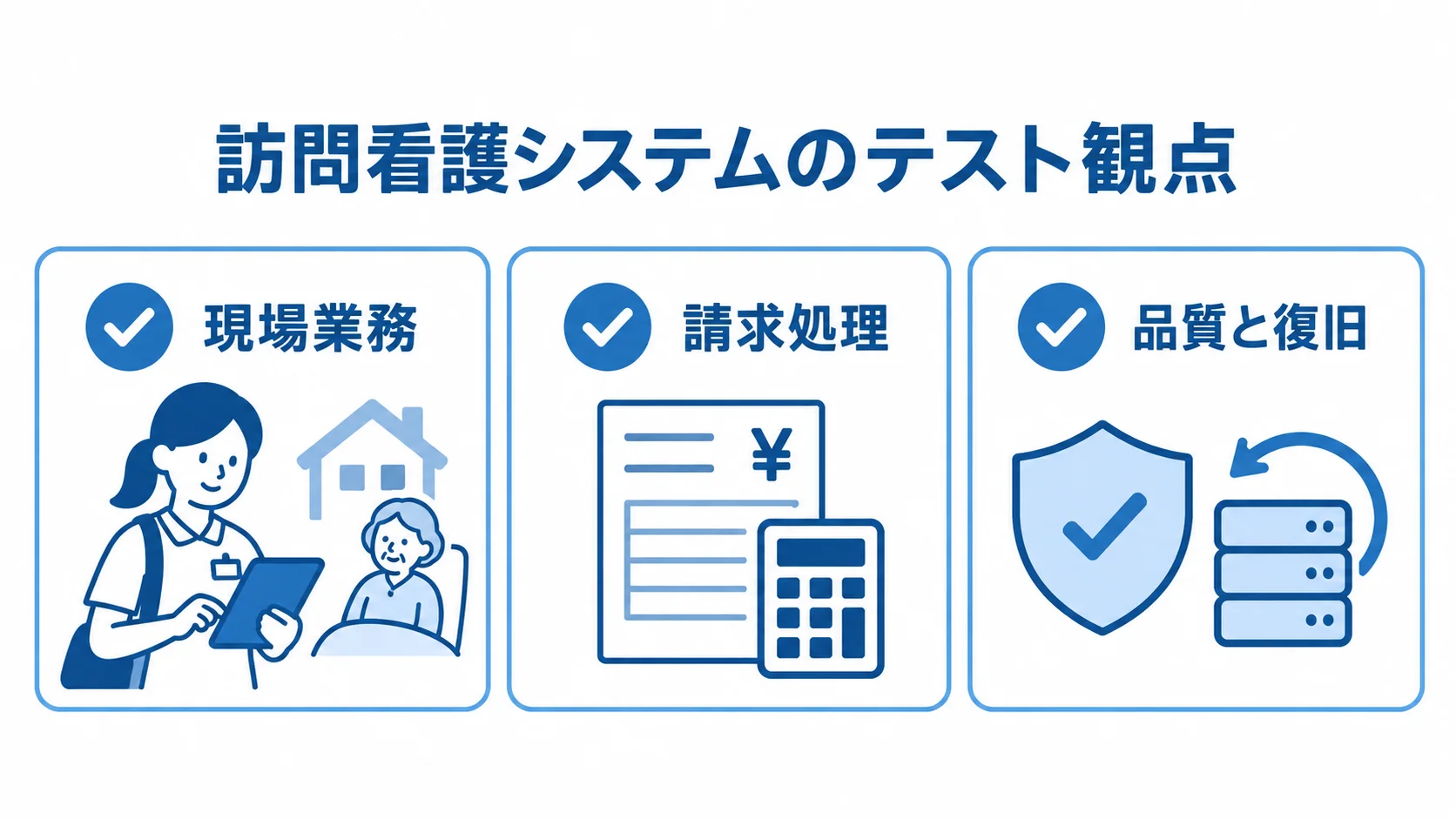 訪問看護システム開発で確認するテスト観点 訪問看護システムのテスト観点として、現場業務、請求処理、品質と復旧を並べた図。