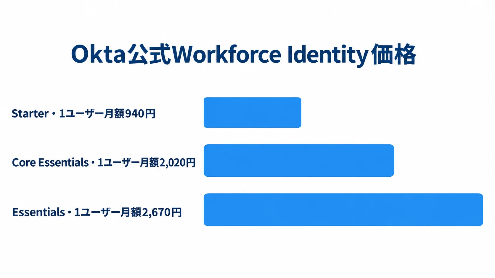Workforce Identityの公開価格 Workforce IdentityのStarter、Core Essentials、Essentialsの1ユーザー月額価格を比べる横棒グラフ