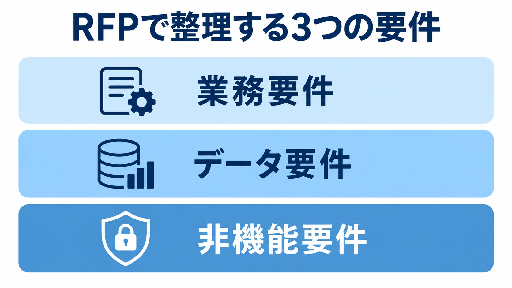 RFPで整理する業務要件、データ要件、非機能要件を積み重ねた図解。