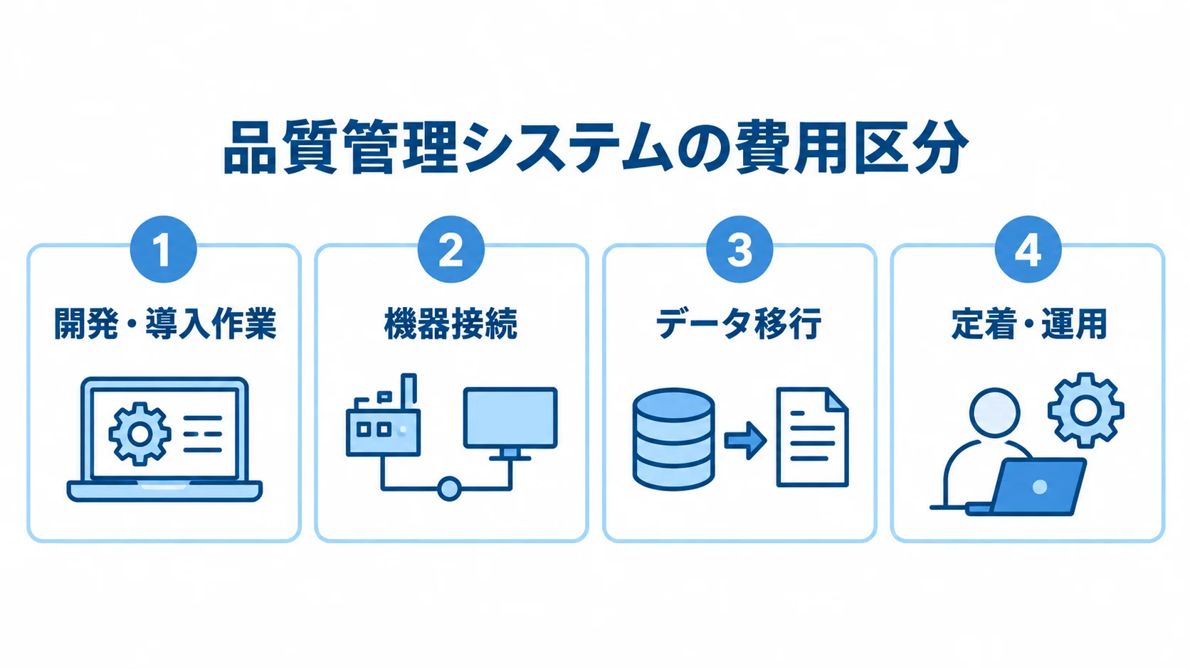 品質管理システムの費用区分を示す4つのパネル 品質管理システムの見積もりに含める開発・導入作業、機器接続、データ移行、定着・運用を並べた図解