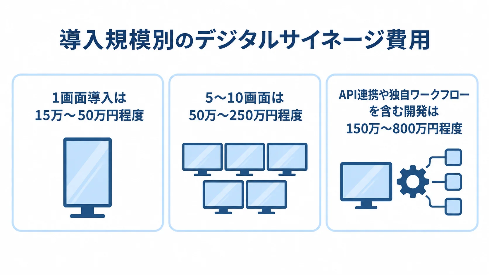 1画面導入、5〜10画面、API連携や独自ワークフローを含む開発の費用目安を並べた3パネル図。