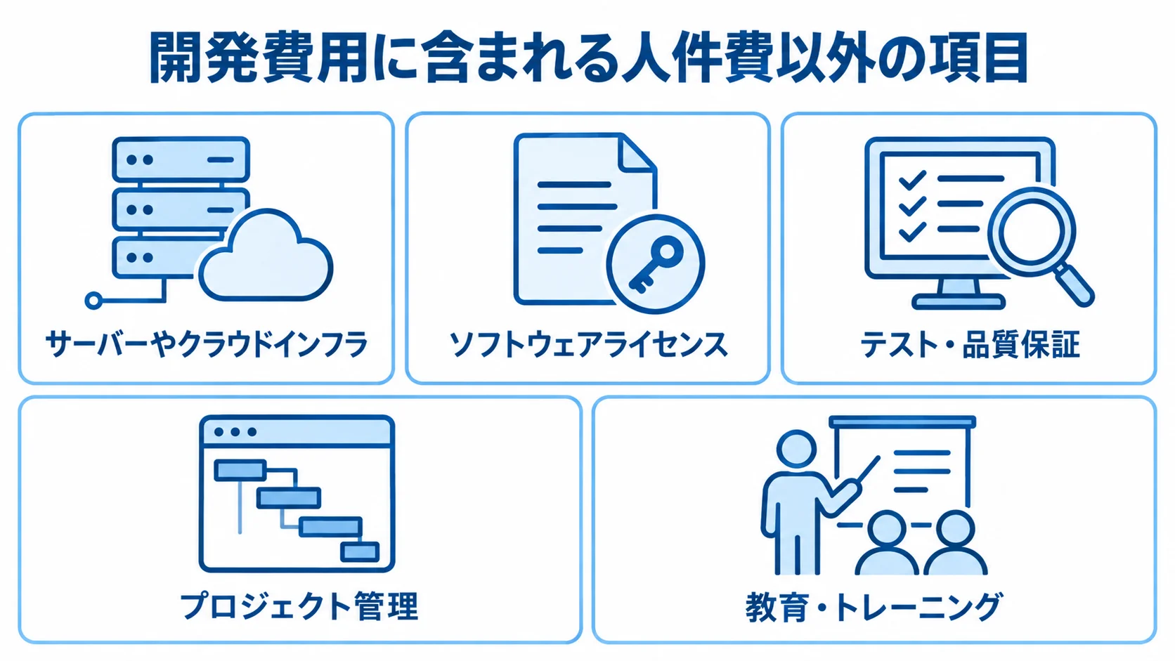 システム開発費用の内訳 システム開発費用に含まれる人件費以外の5項目を並べた図。