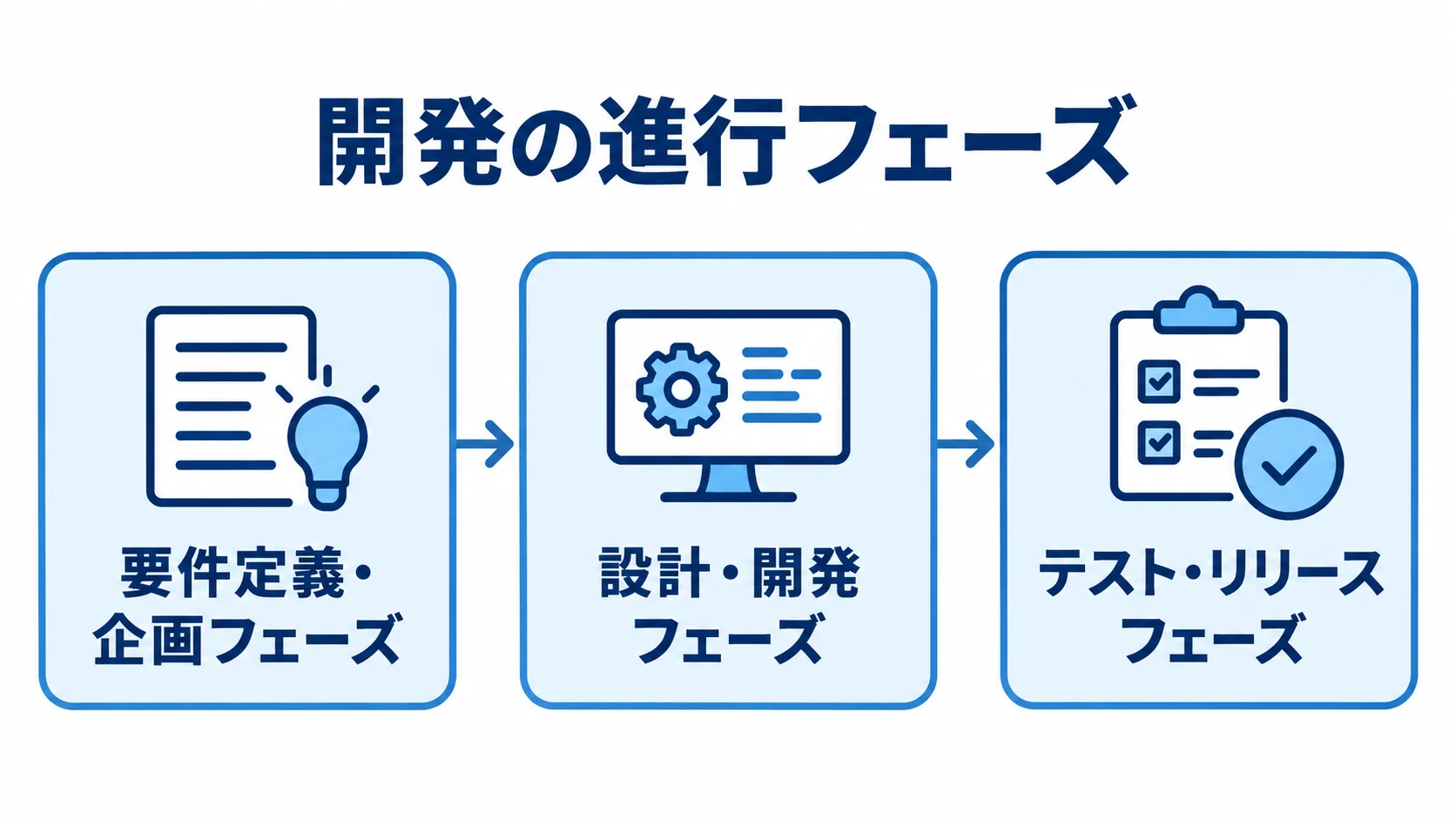要件定義・企画フェーズから設計・開発フェーズ、テスト・リリースフェーズへ進む流れ図。